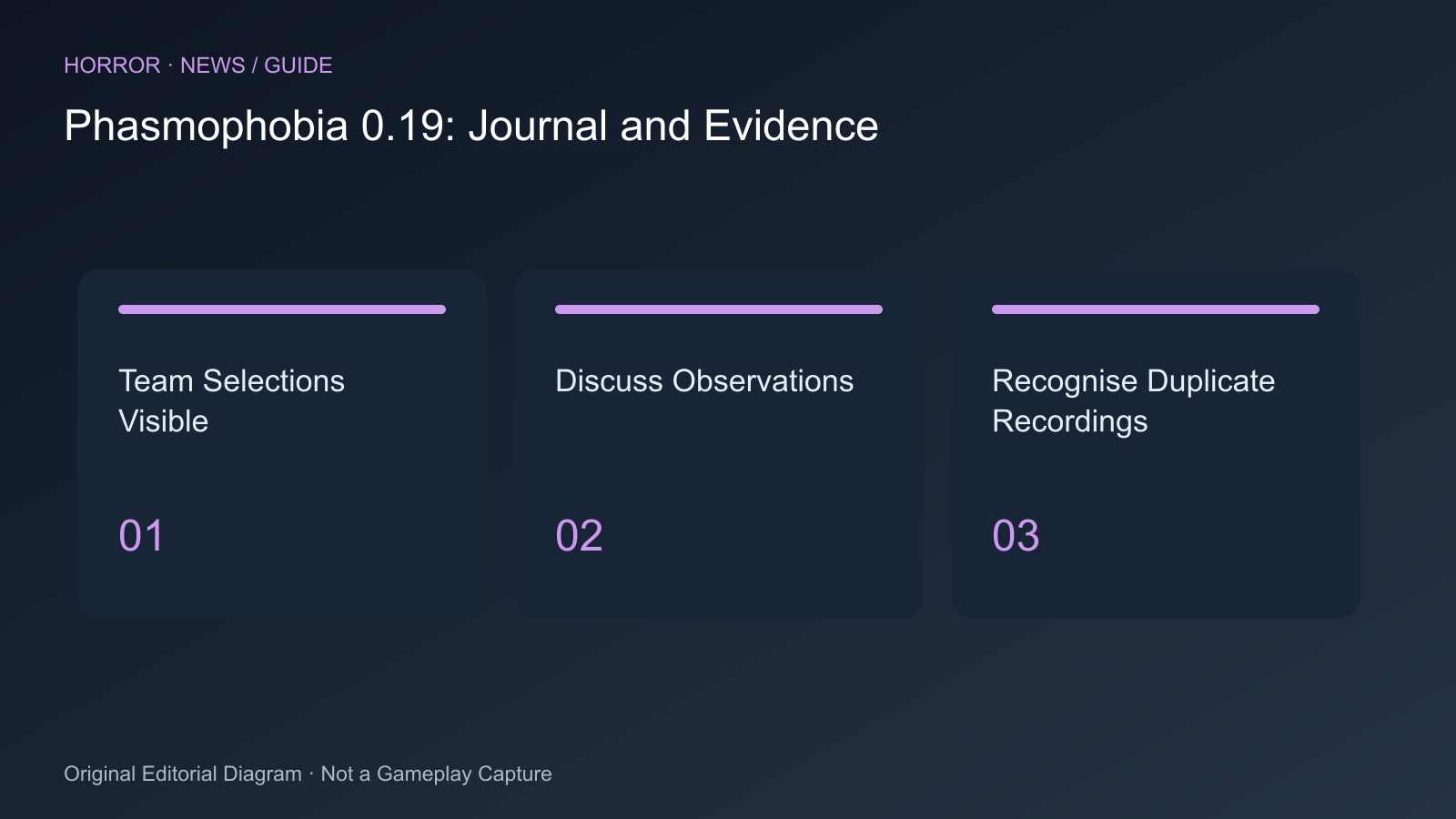 Team Selections Visible; Discuss Observations; Recognise Duplicate Recordings