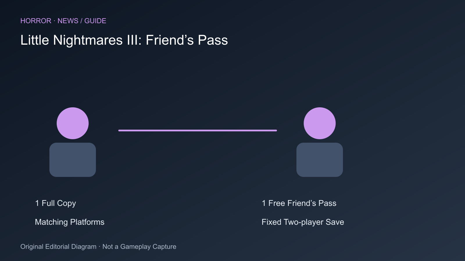 1 Full Copy; 1 Free Friend’s Pass; Matching Platforms; Fixed Two-player Save