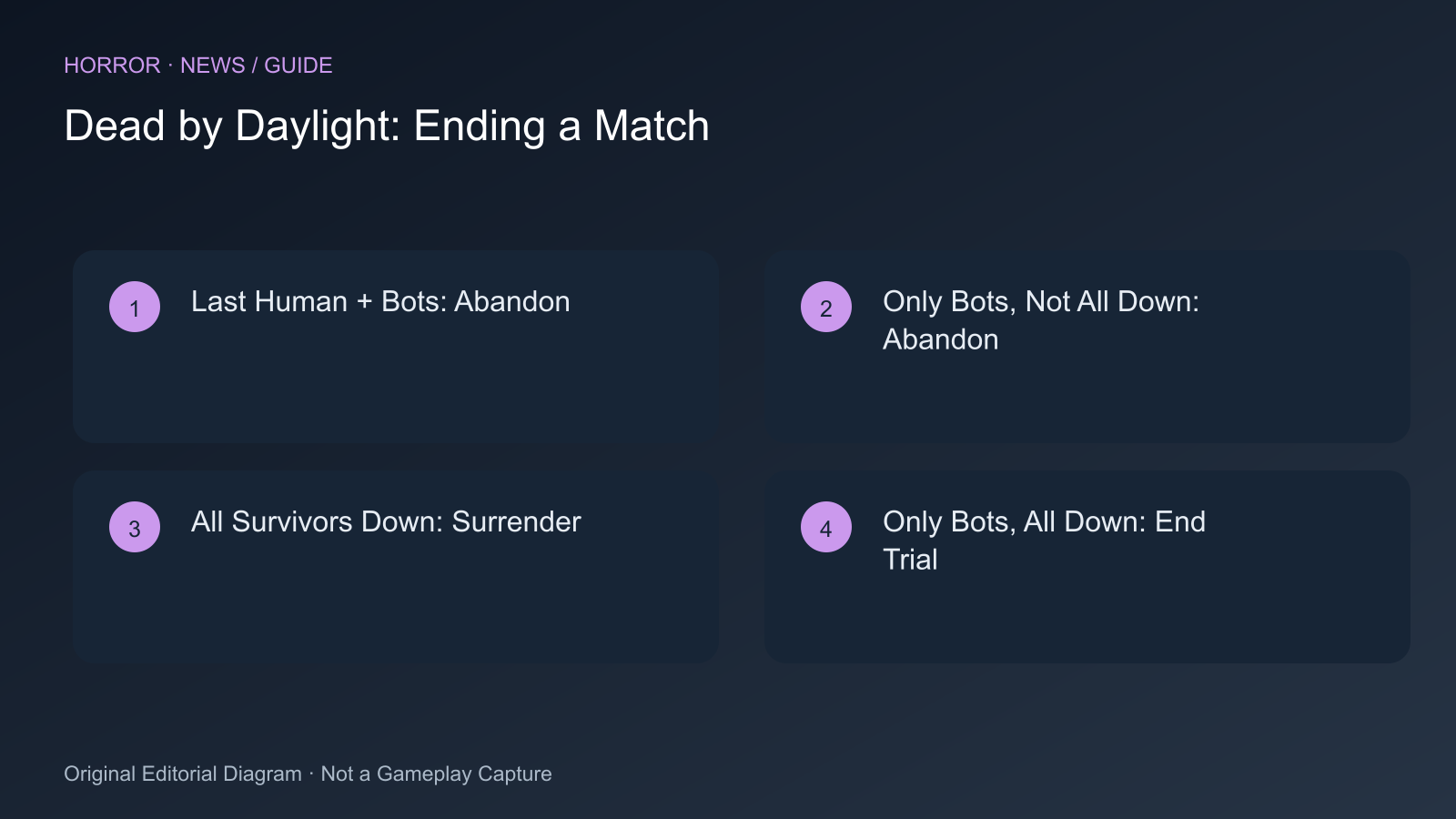 Last Human + Bots: Abandon; Only Bots, Not All Down: Abandon; All Survivors Down: Surrender; Only Bots, All Down: End Trial